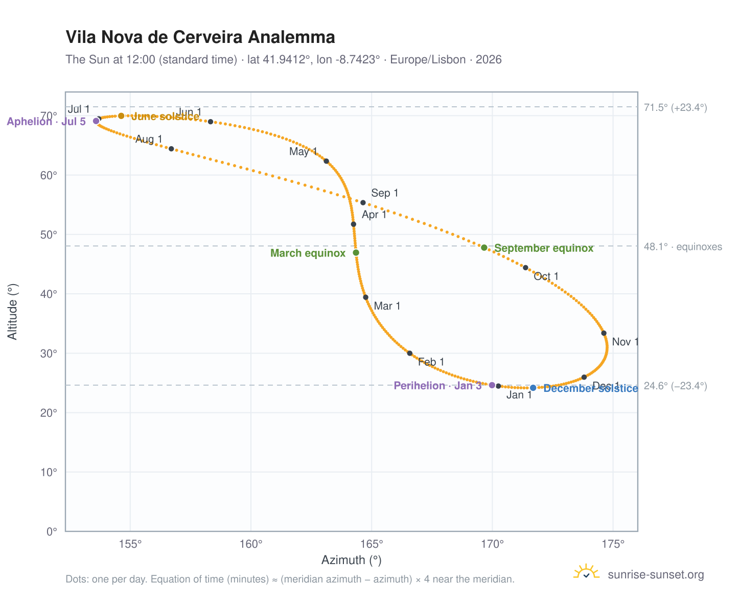 Vila Nova de Cerveira analemma chart: the Sun at 12:00 (standard time) through the year