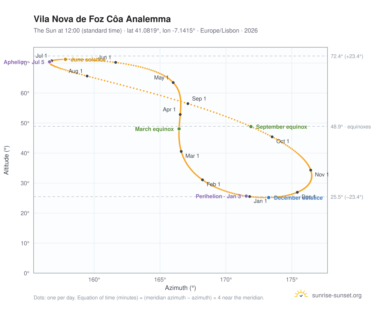 Vila Nova de Foz Côa analemma chart: the Sun at 12:00 (standard time) through the year