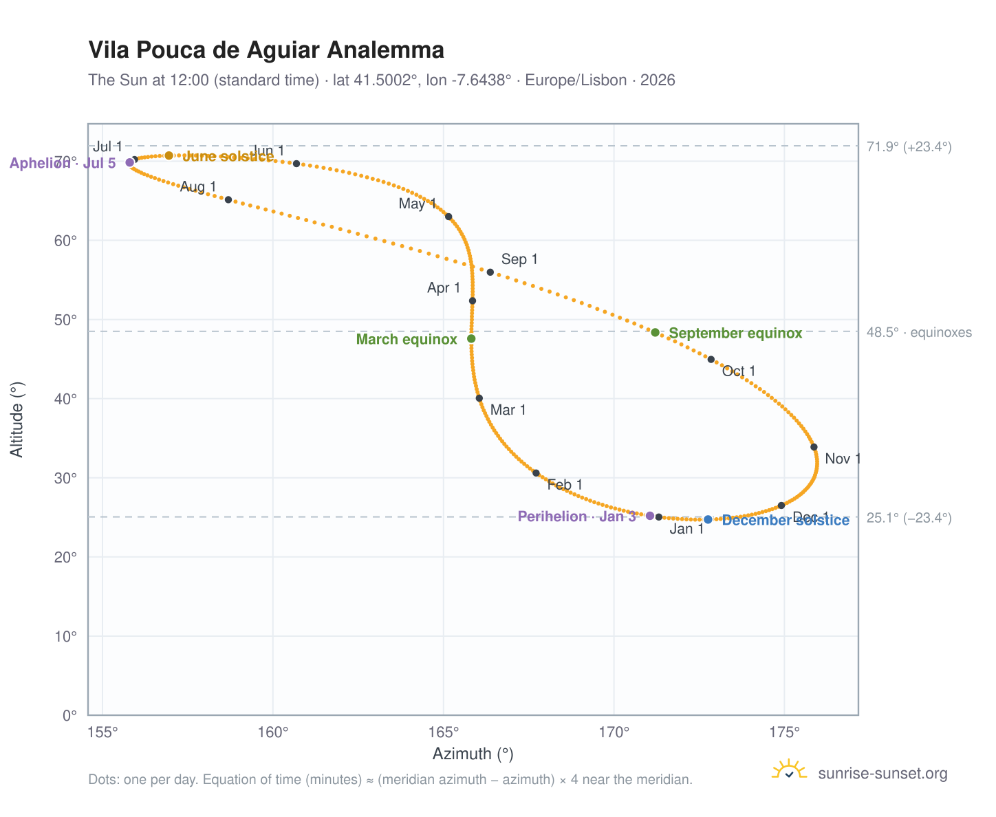 Vila Pouca de Aguiar analemma chart: the Sun at 12:00 (standard time) through the year