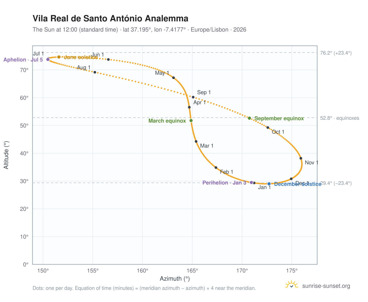 Vila Real de Santo António analemma chart: the Sun at 12:00 (standard time) through the year