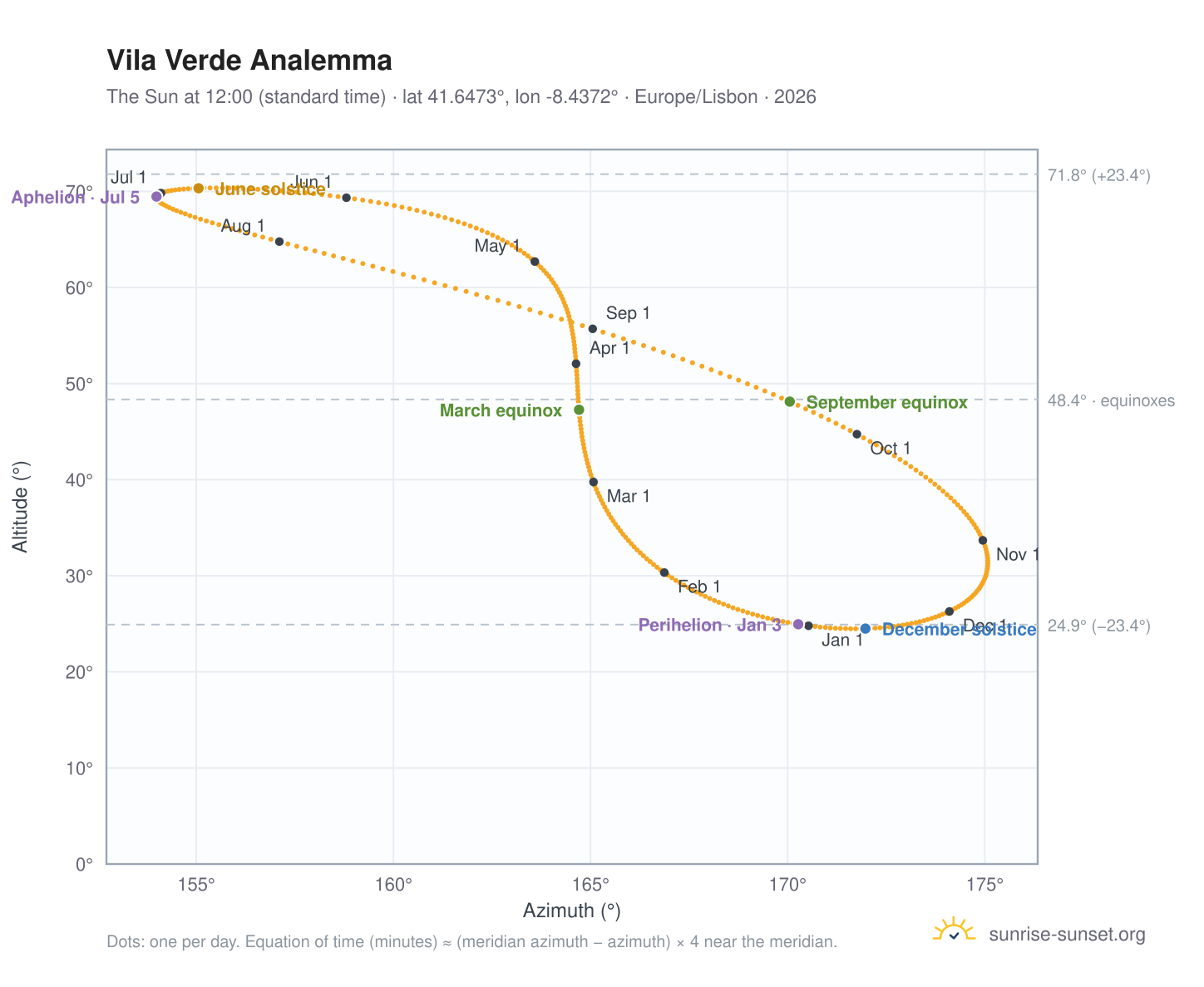 Vila Verde analemma chart: the Sun at 12:00 (standard time) through the year