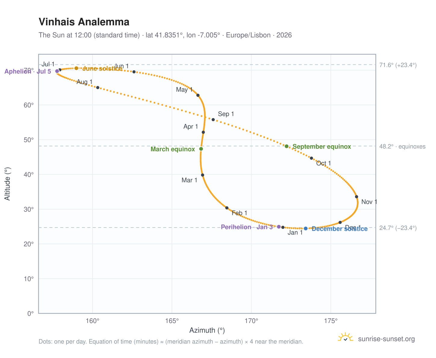 Vinhais analemma chart: the Sun at 12:00 (standard time) through the year