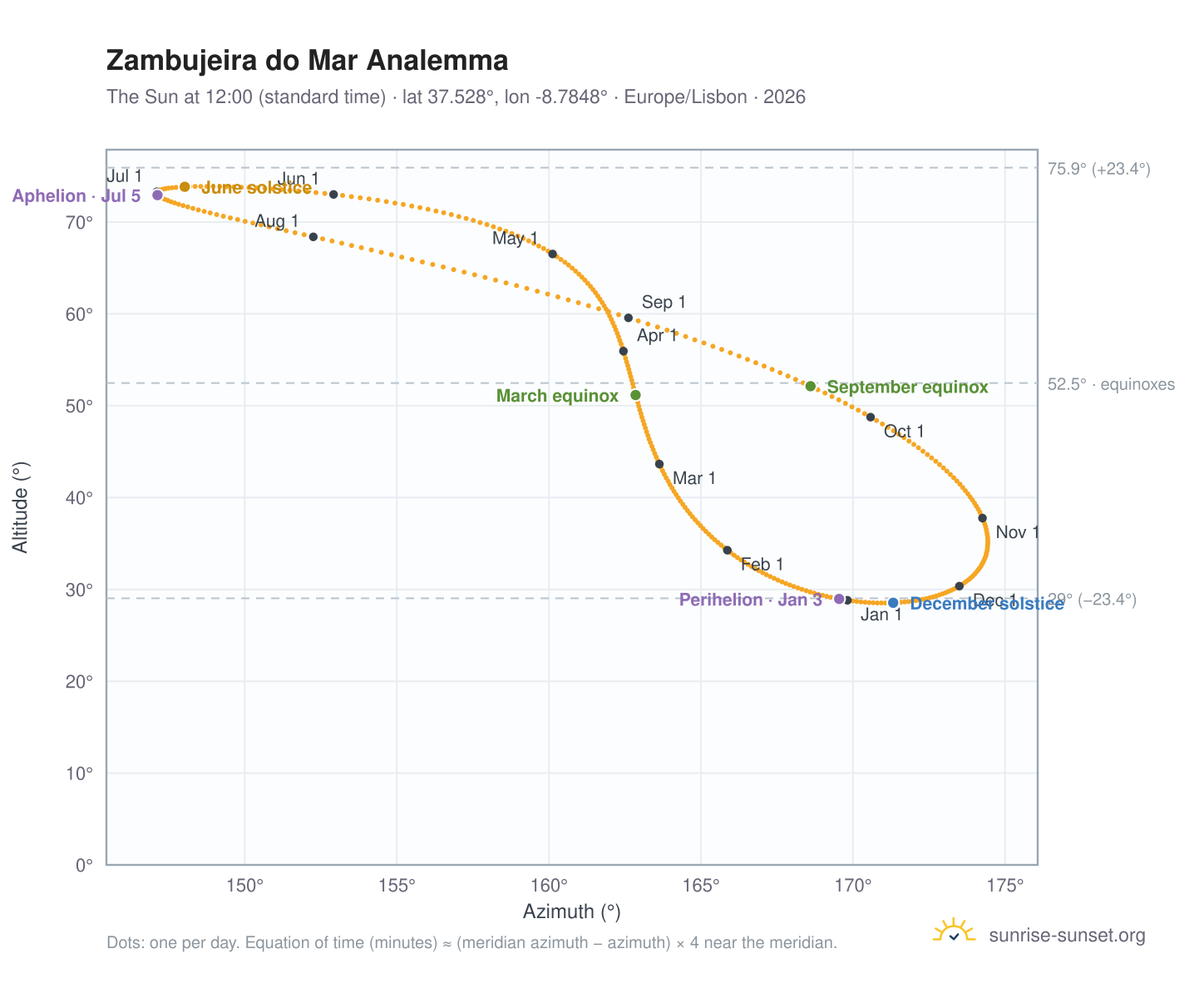 Zambujeira do Mar analemma chart: the Sun at 12:00 (standard time) through the year