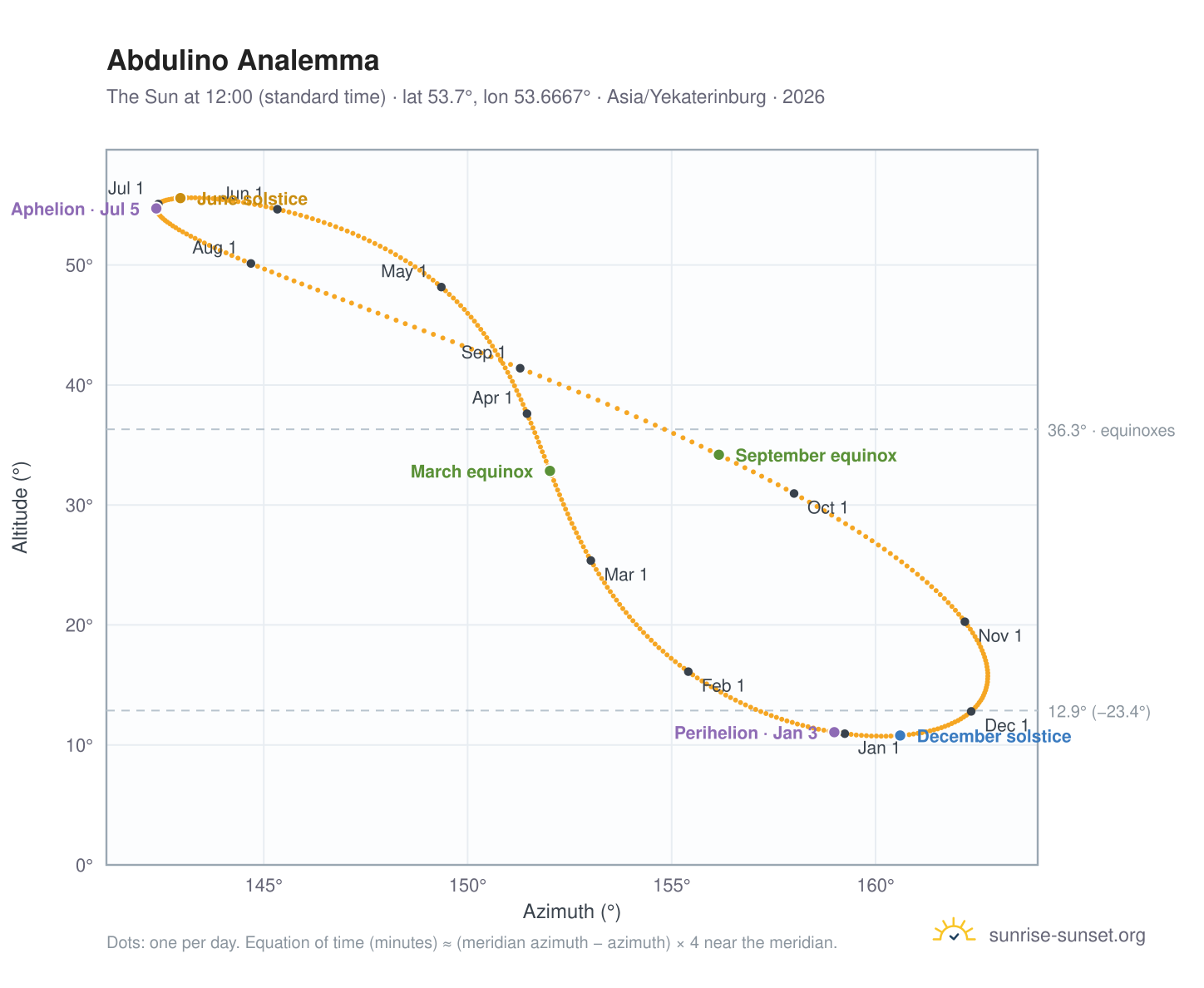 Abdulino analemma chart: the Sun at 12:00 (standard time) through the year