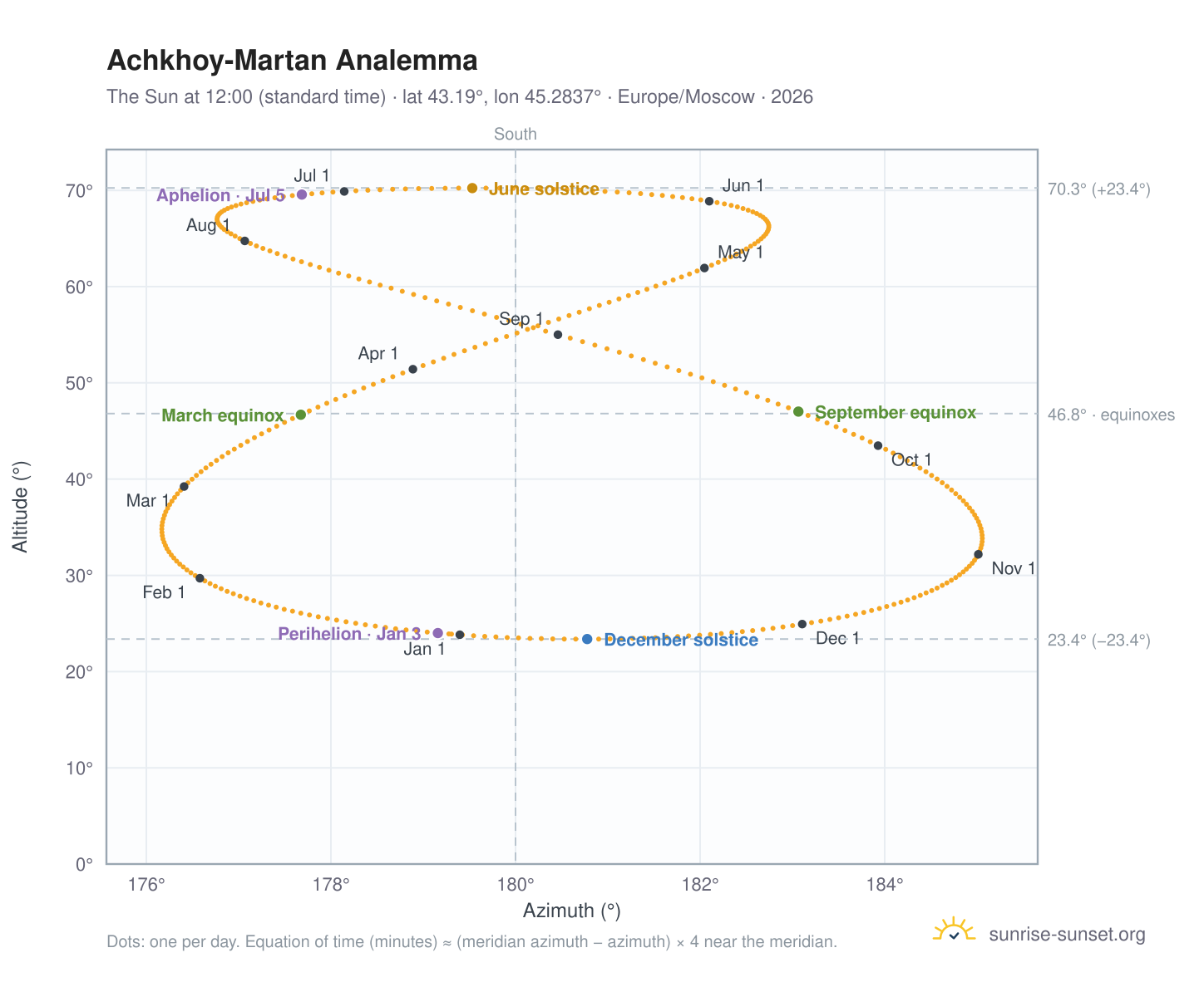 Achkhoy-Martan analemma chart: the Sun at 12:00 (standard time) through the year