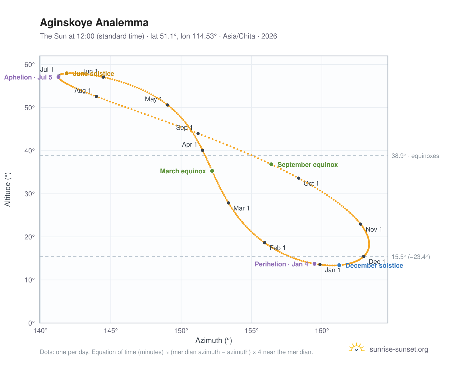 Aginskoye analemma chart: the Sun at 12:00 (standard time) through the year