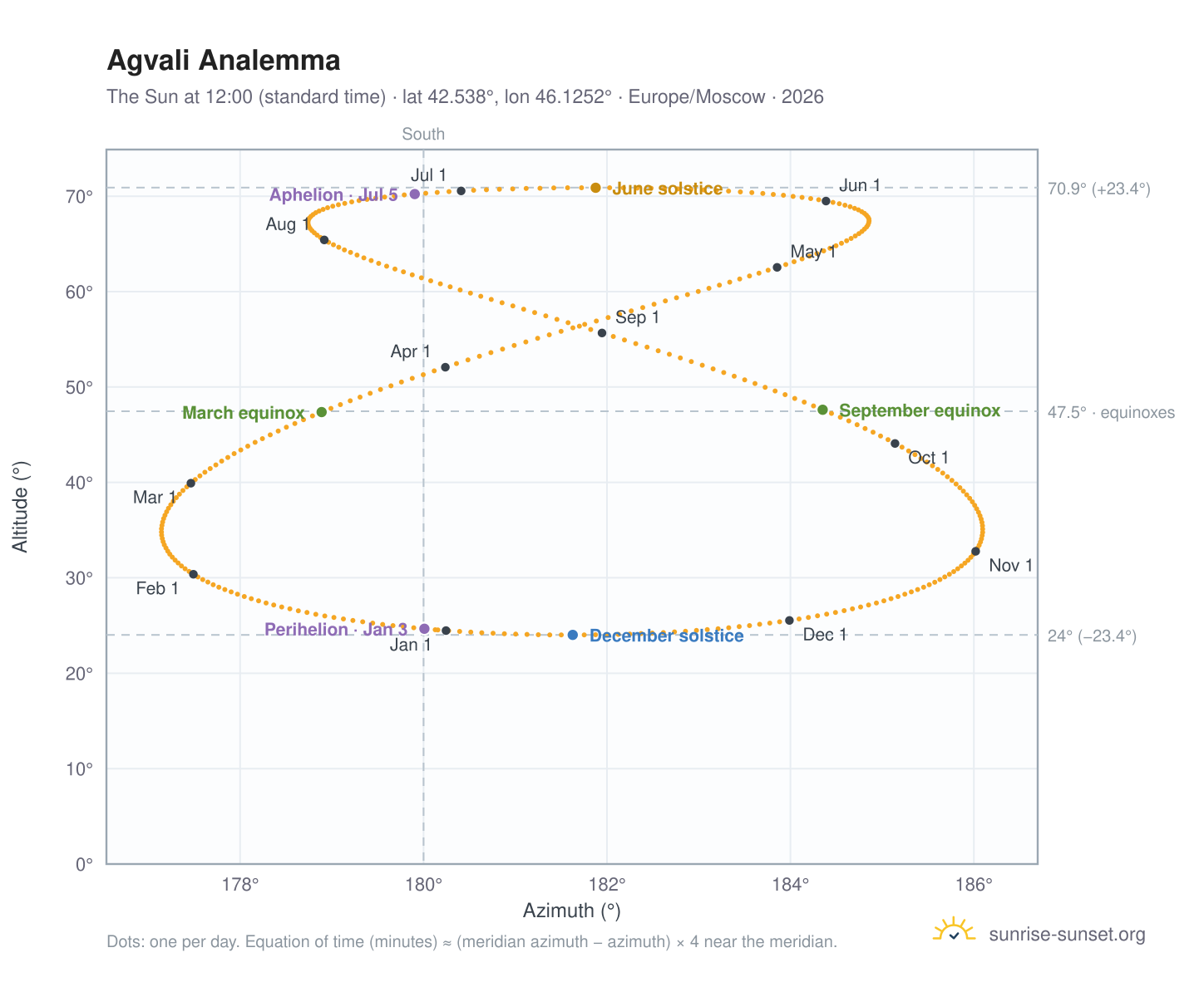 Agvali analemma chart: the Sun at 12:00 (standard time) through the year