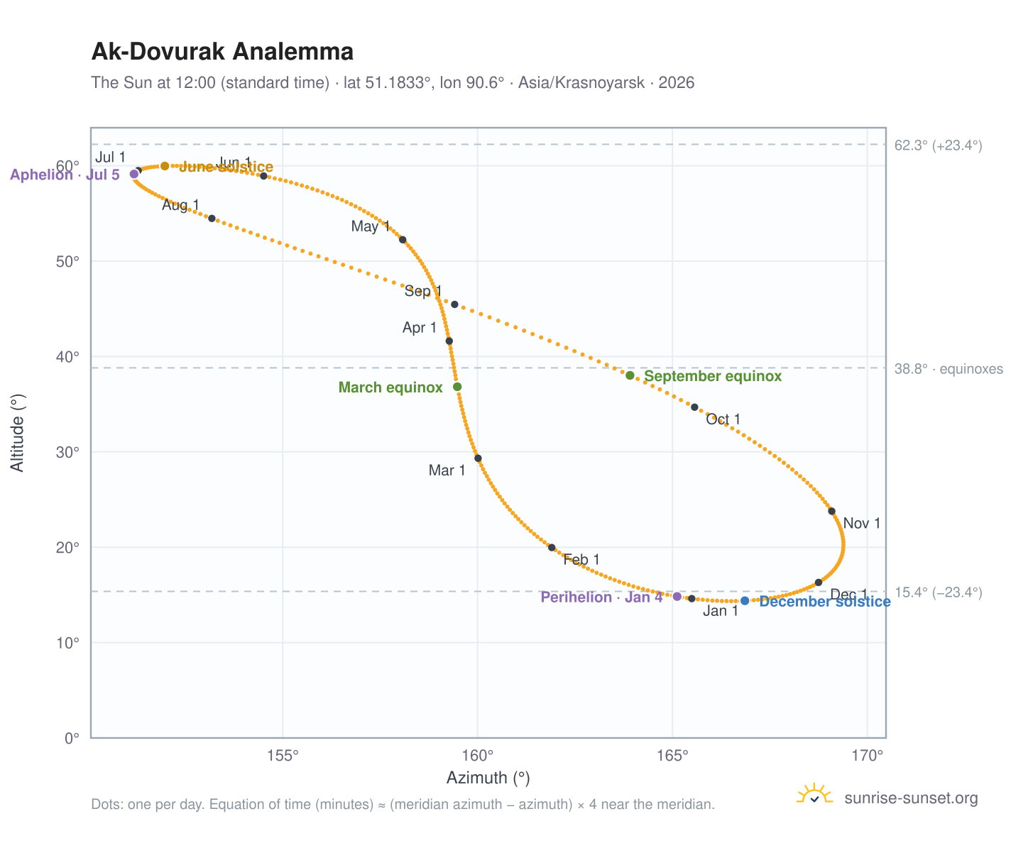 Ak-Dovurak analemma chart: the Sun at 12:00 (standard time) through the year