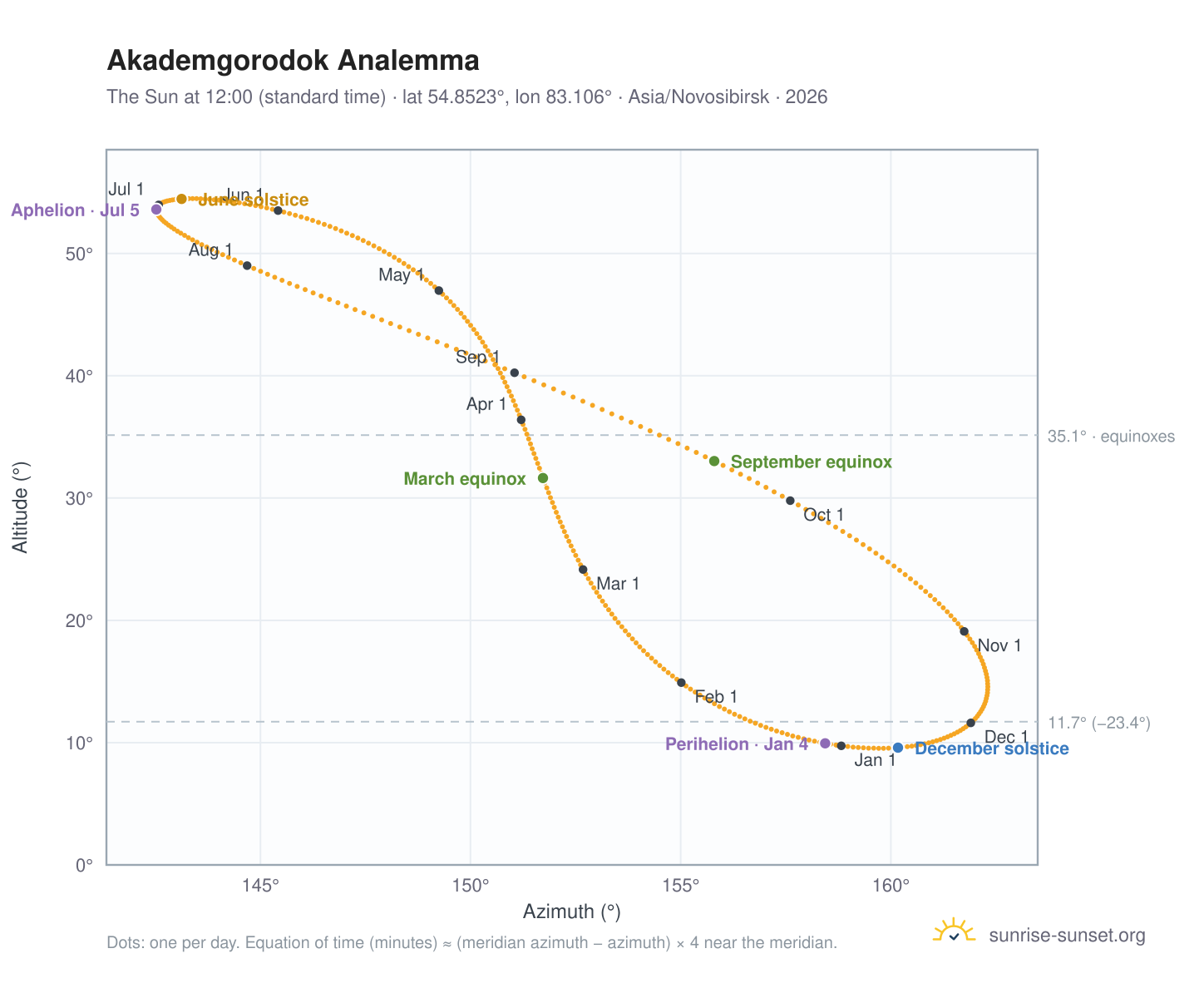 Akademgorodok analemma chart: the Sun at 12:00 (standard time) through the year