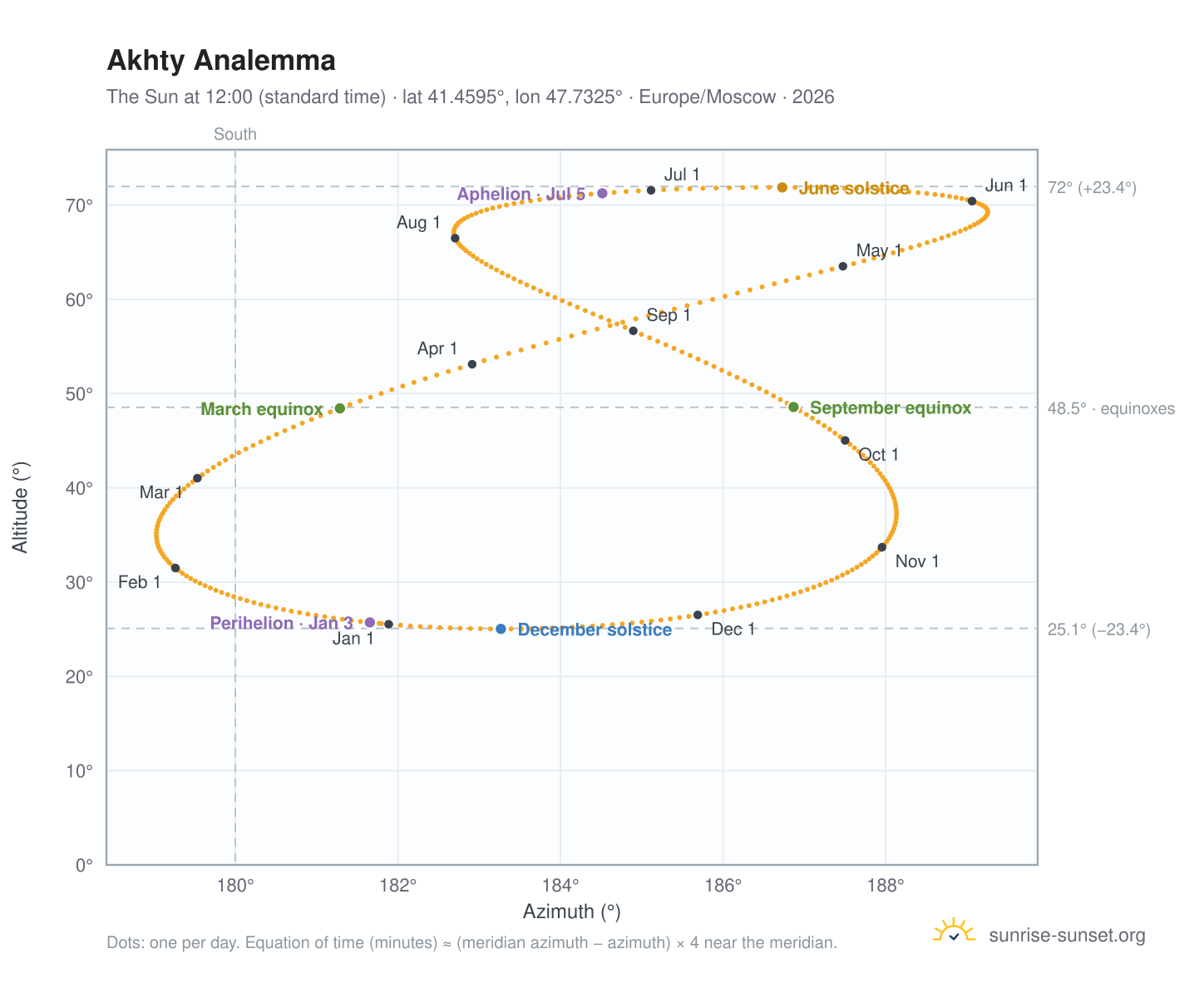 Akhty analemma chart: the Sun at 12:00 (standard time) through the year