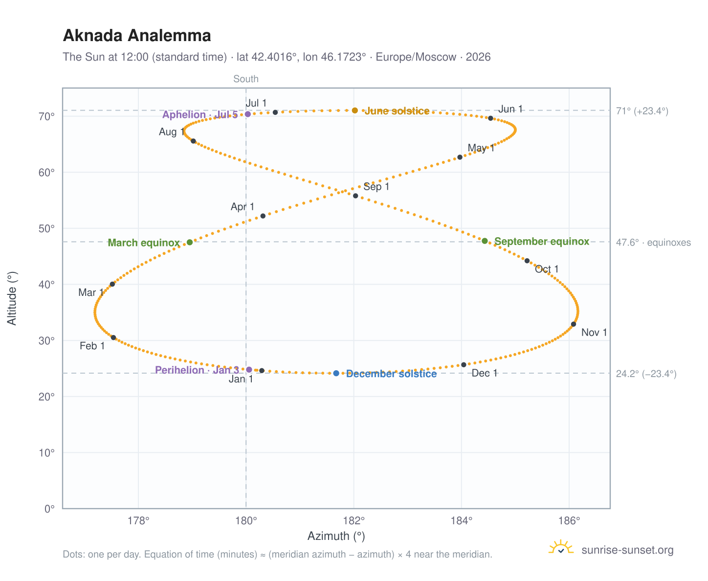 Aknada analemma chart: the Sun at 12:00 (standard time) through the year