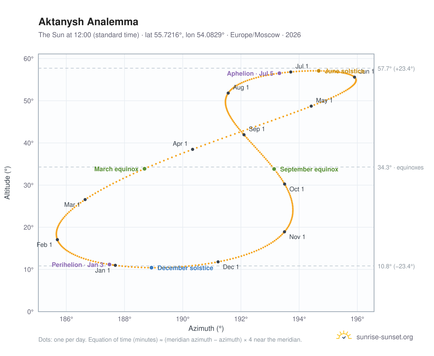 Aktanysh analemma chart: the Sun at 12:00 (standard time) through the year