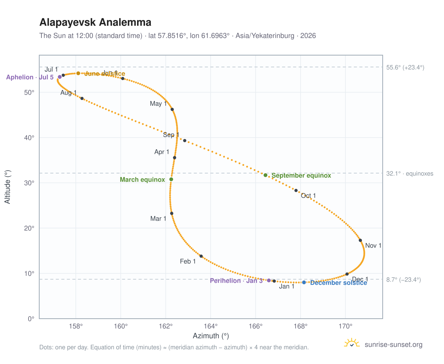 Alapayevsk analemma chart: the Sun at 12:00 (standard time) through the year