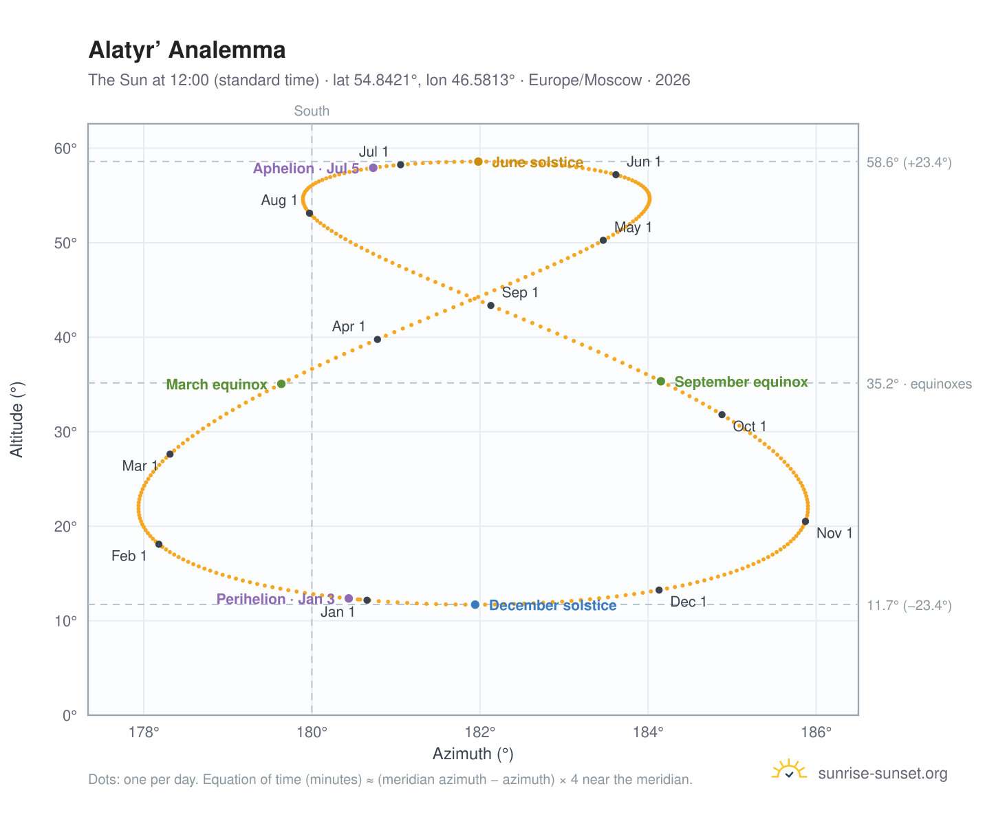 Alatyr’ analemma chart: the Sun at 12:00 (standard time) through the year
