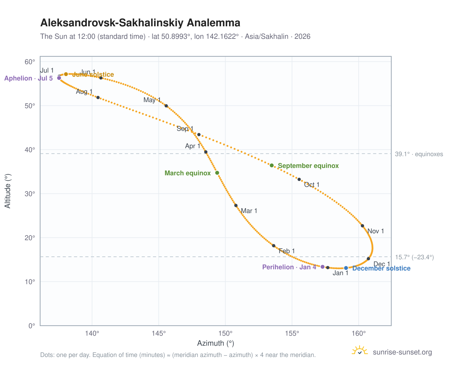 Aleksandrovsk-Sakhalinskiy analemma chart: the Sun at 12:00 (standard time) through the year