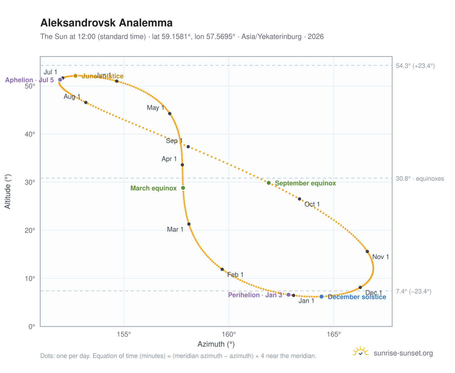 Aleksandrovsk analemma chart: the Sun at 12:00 (standard time) through the year