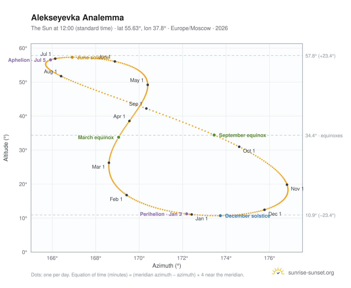 Alekseyevka analemma chart: the Sun at 12:00 (standard time) through the year