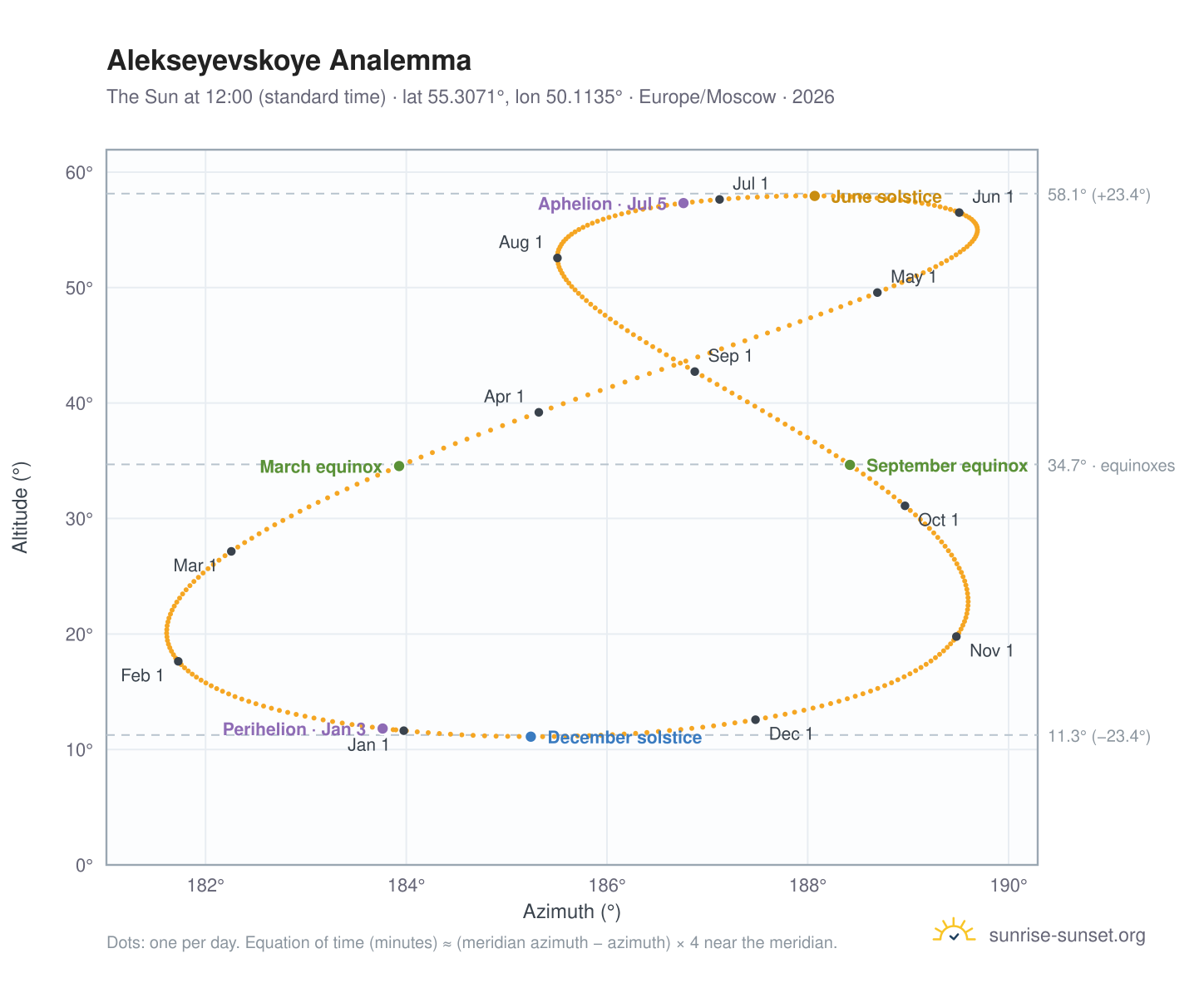 Alekseyevskoye analemma chart: the Sun at 12:00 (standard time) through the year