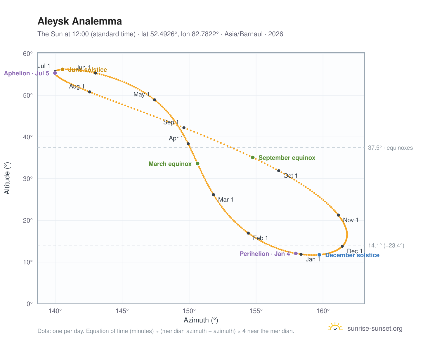 Aleysk analemma chart: the Sun at 12:00 (standard time) through the year