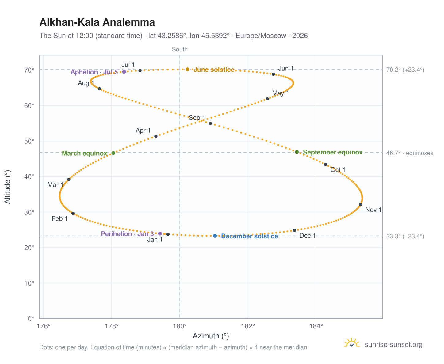 Alkhan-Kala analemma chart: the Sun at 12:00 (standard time) through the year