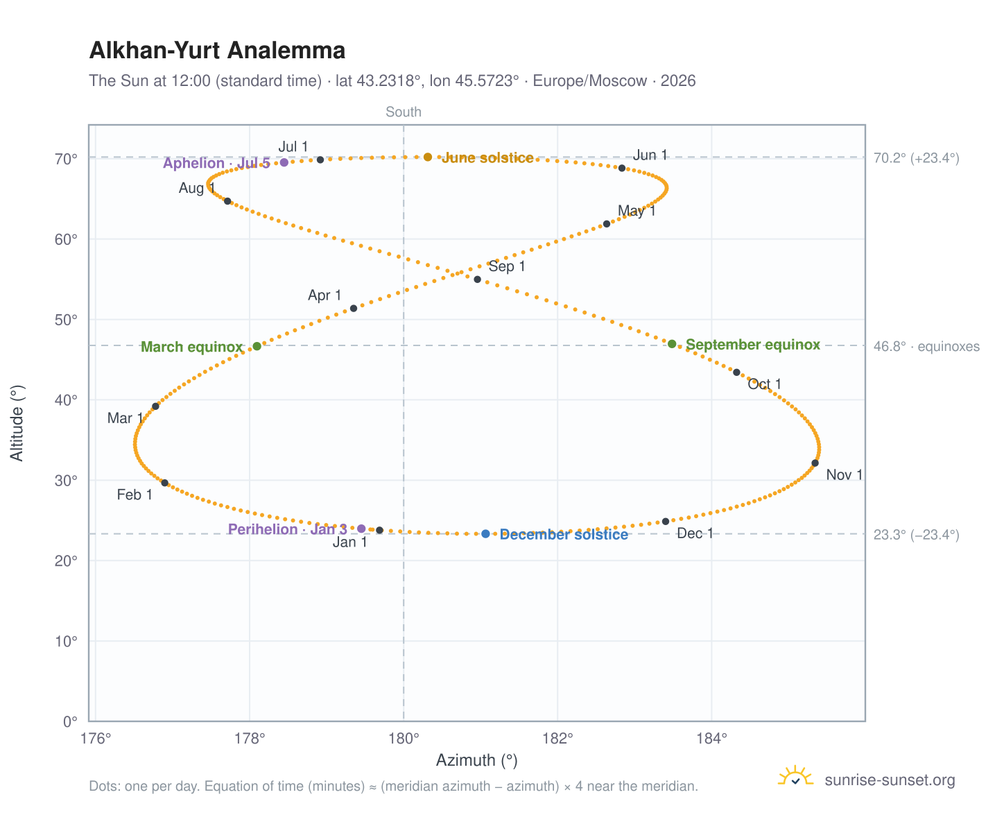 Alkhan-Yurt analemma chart: the Sun at 12:00 (standard time) through the year