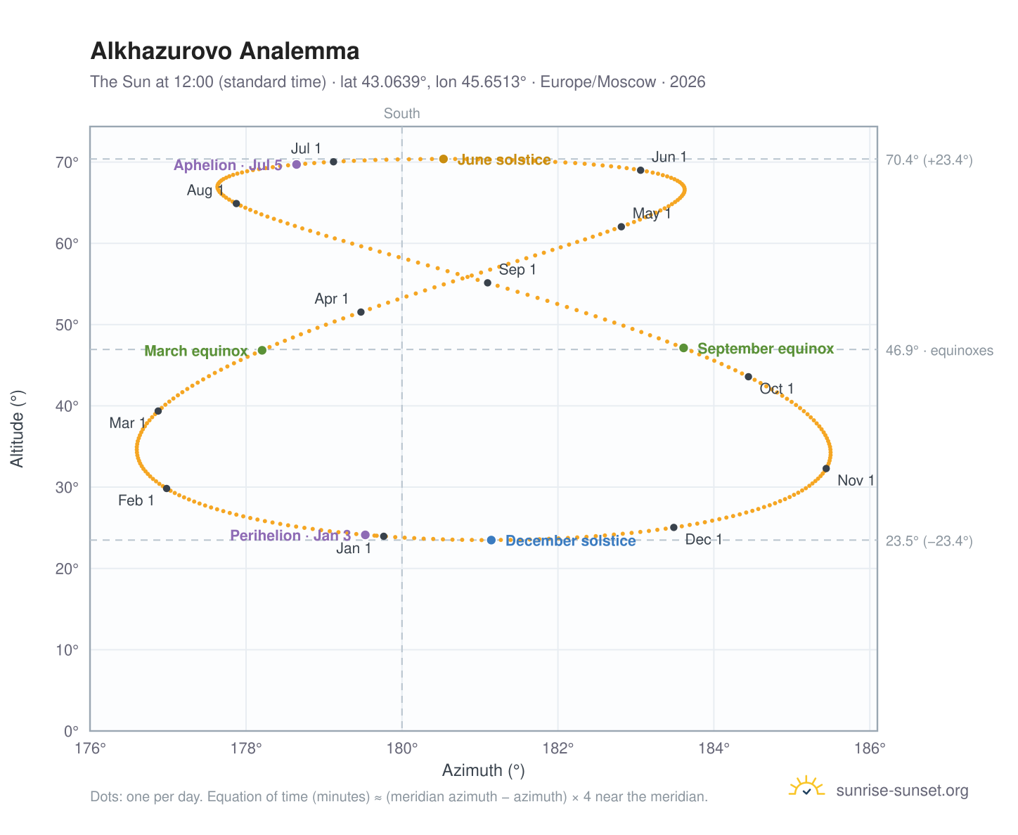 Alkhazurovo analemma chart: the Sun at 12:00 (standard time) through the year