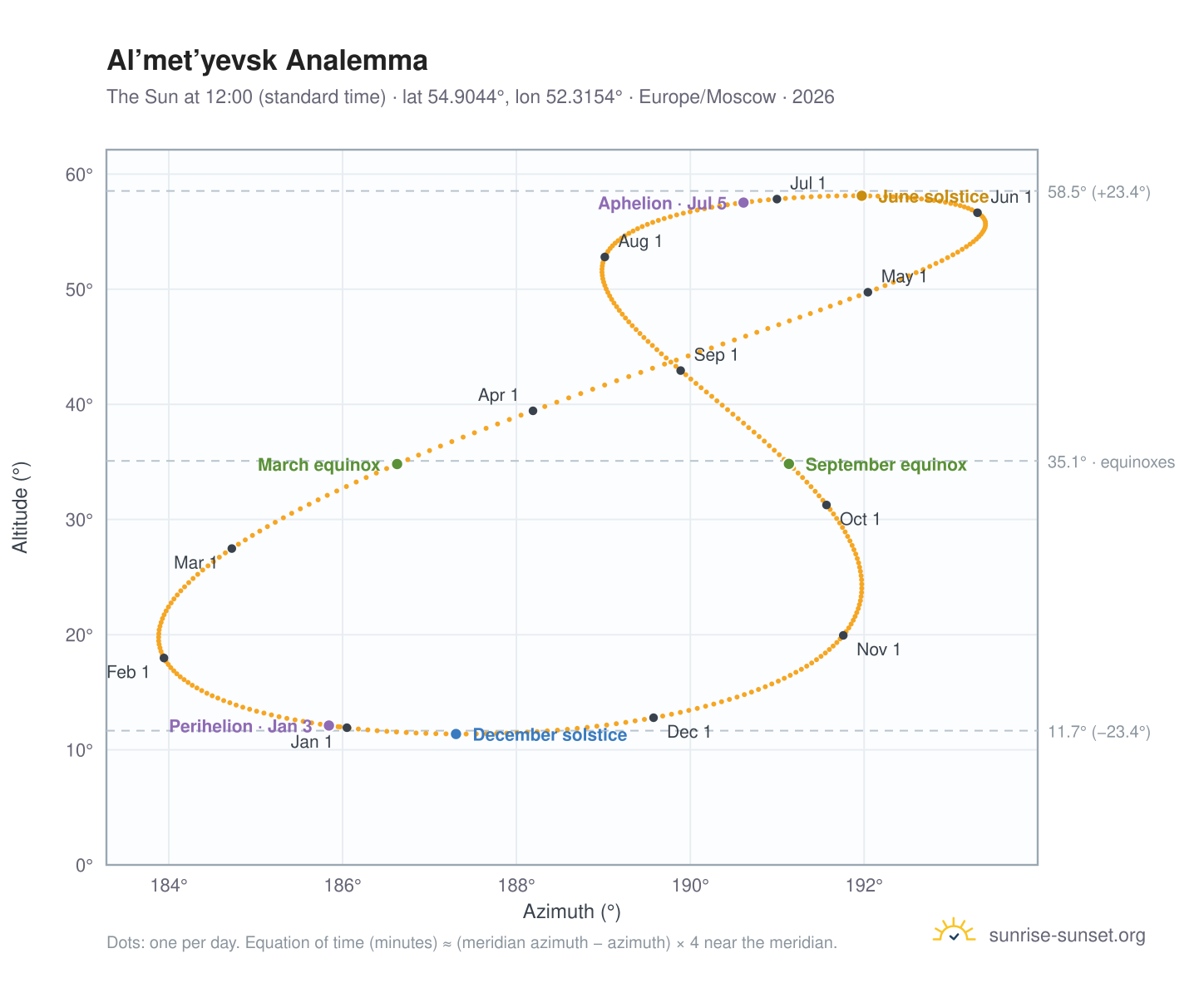 Al’met’yevsk analemma chart: the Sun at 12:00 (standard time) through the year