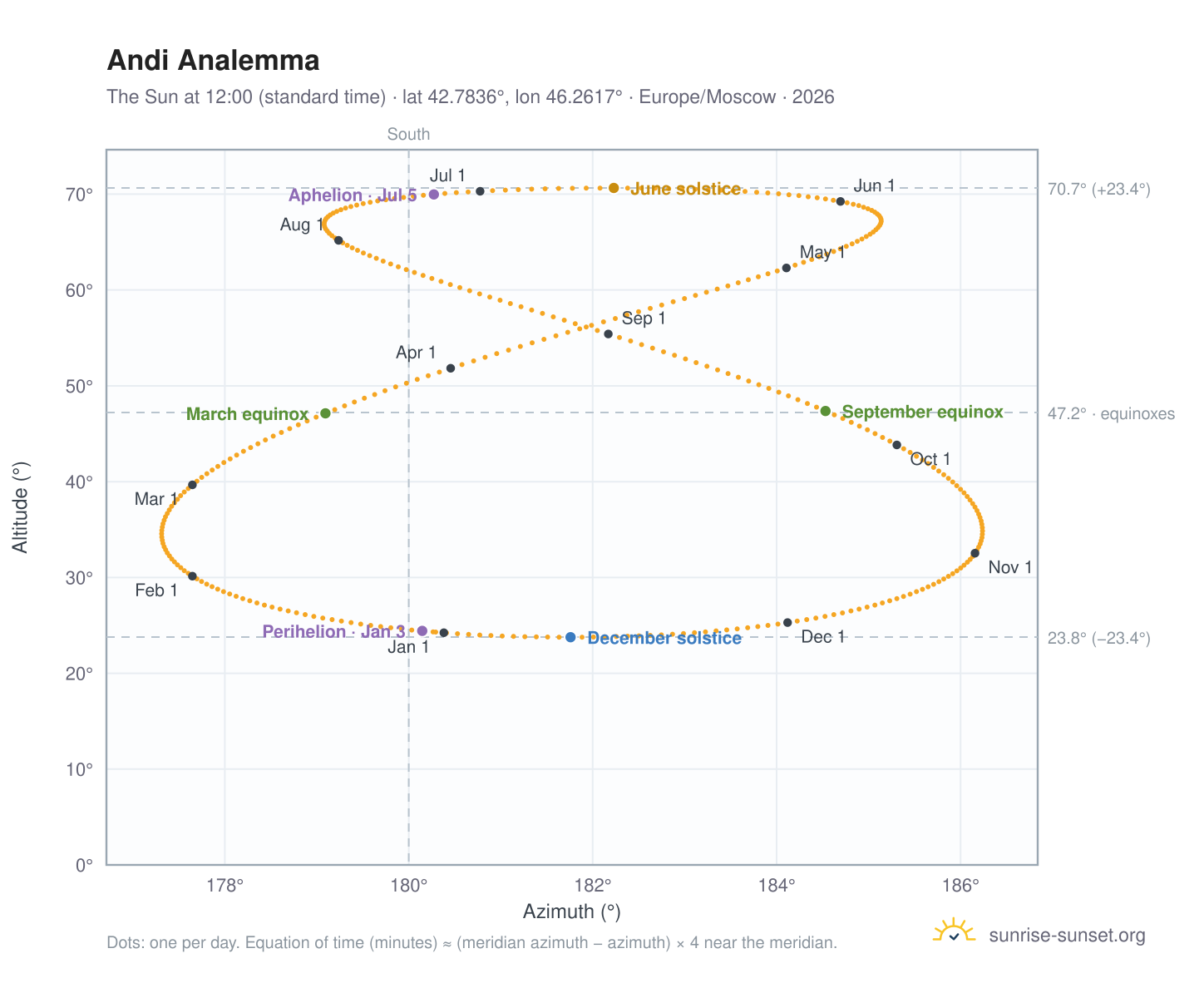 Andi analemma chart: the Sun at 12:00 (standard time) through the year