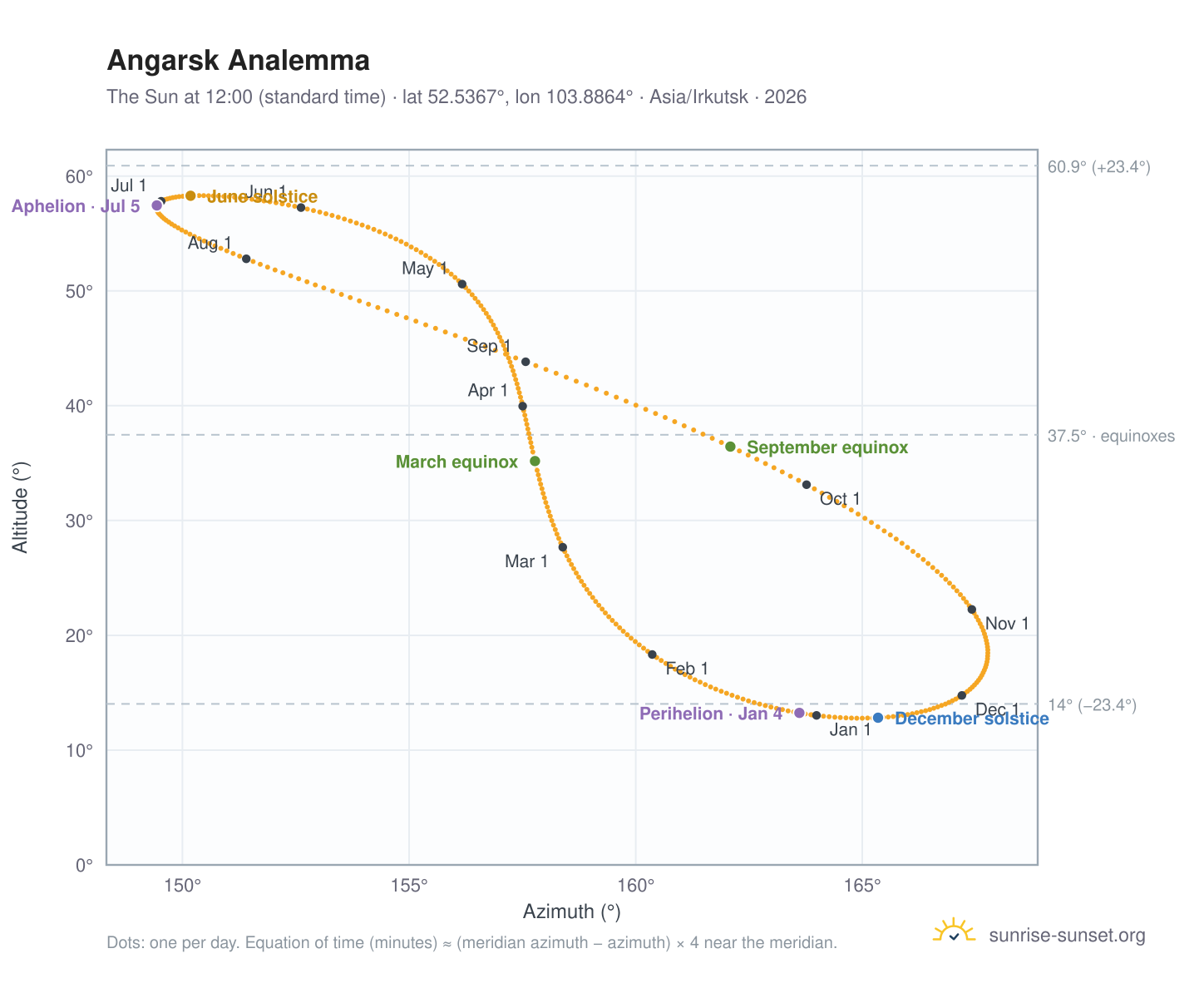 Angarsk analemma chart: the Sun at 12:00 (standard time) through the year