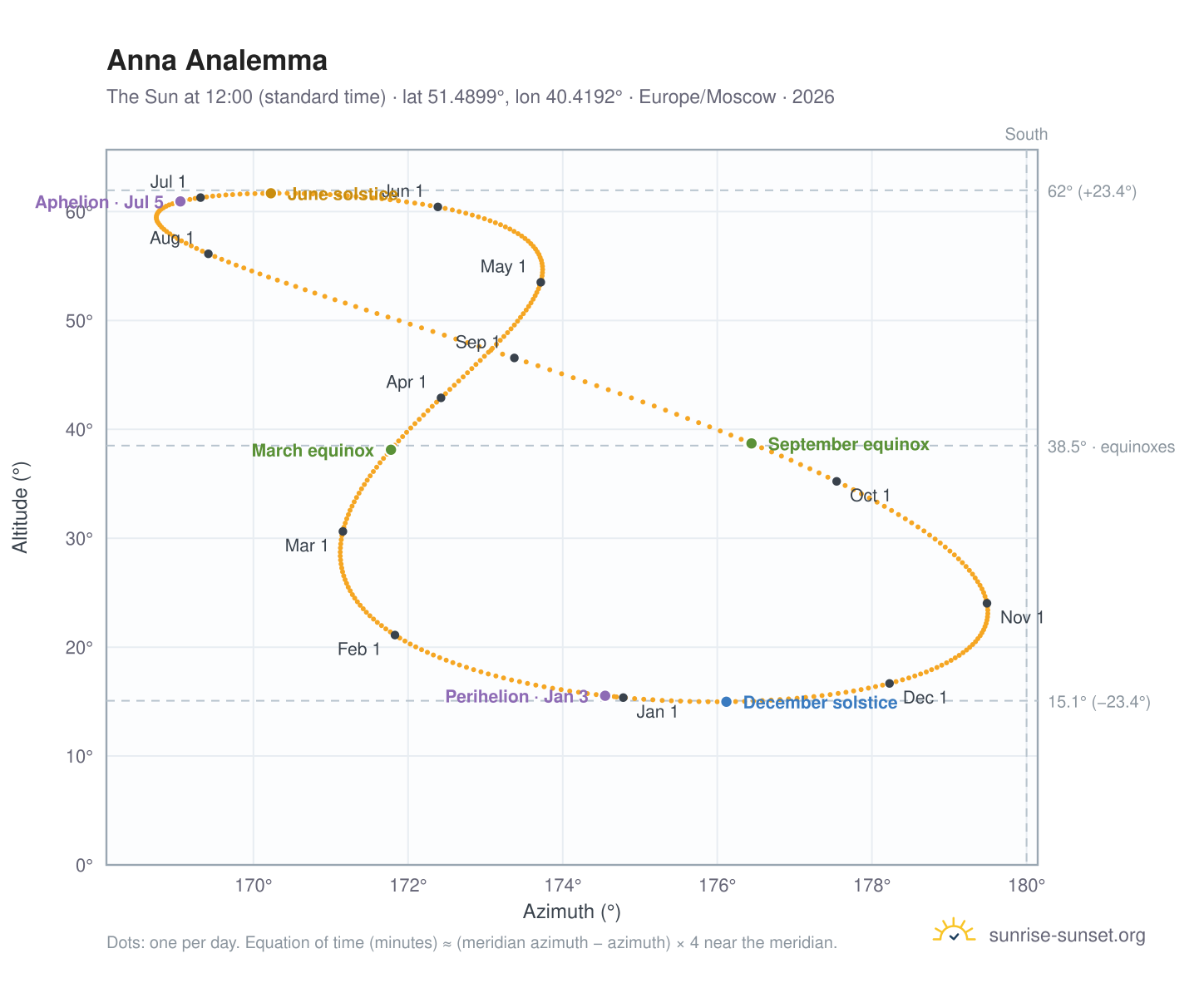 Anna analemma chart: the Sun at 12:00 (standard time) through the year