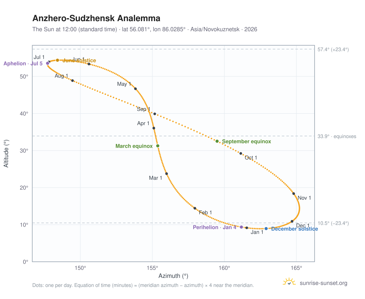 Anzhero-Sudzhensk analemma chart: the Sun at 12:00 (standard time) through the year