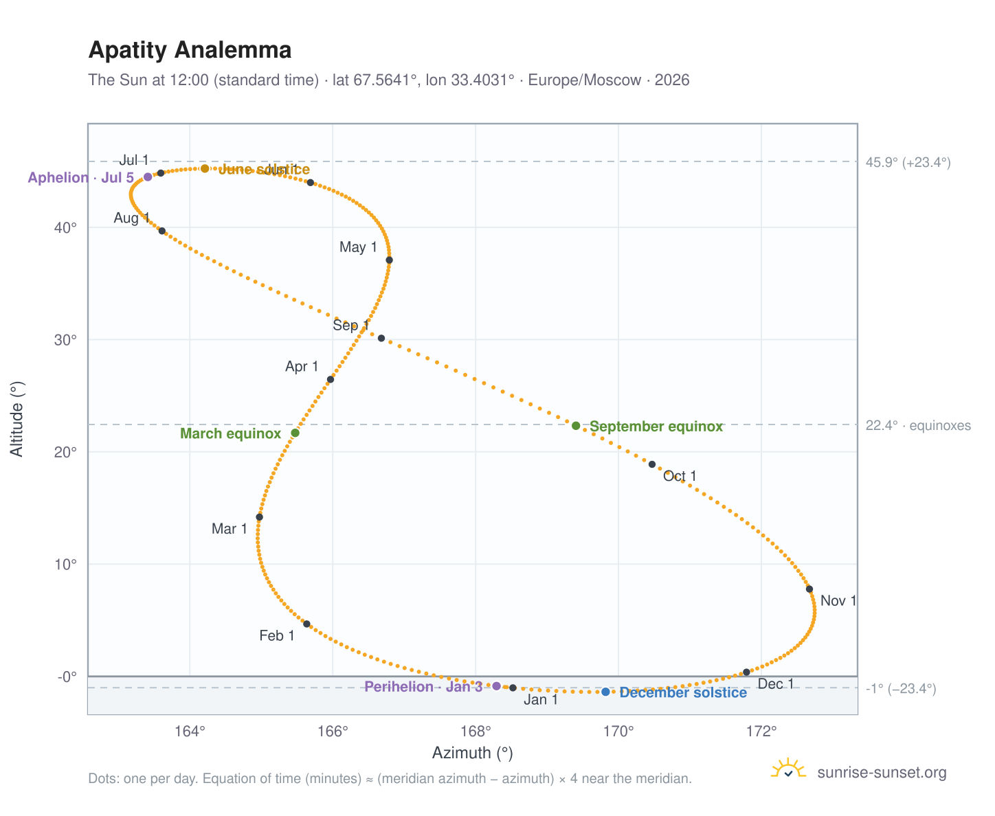 Apatity analemma chart: the Sun at 12:00 (standard time) through the year
