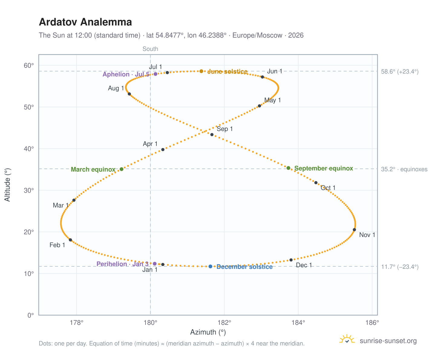 Ardatov analemma chart: the Sun at 12:00 (standard time) through the year