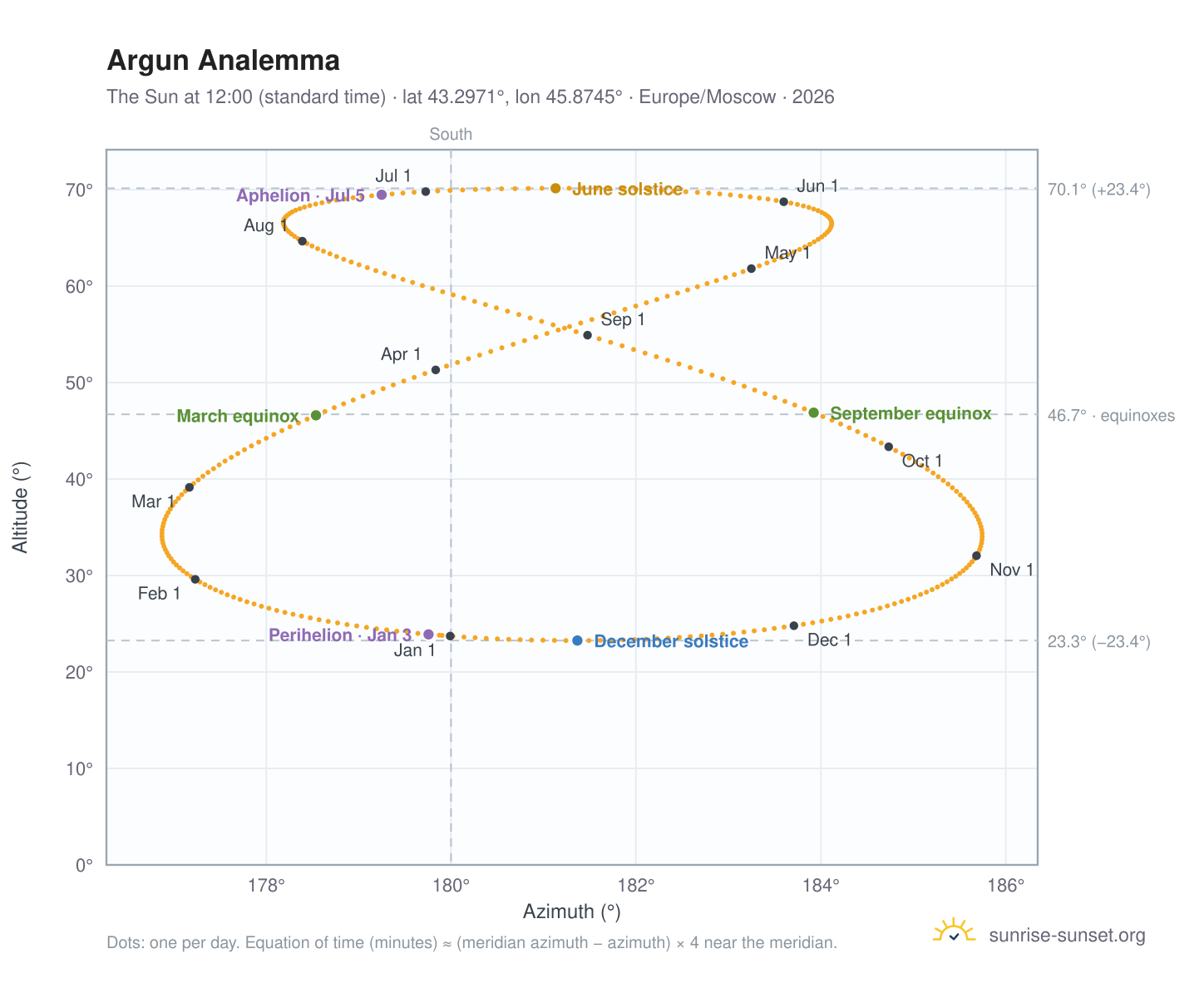 Argun analemma chart: the Sun at 12:00 (standard time) through the year