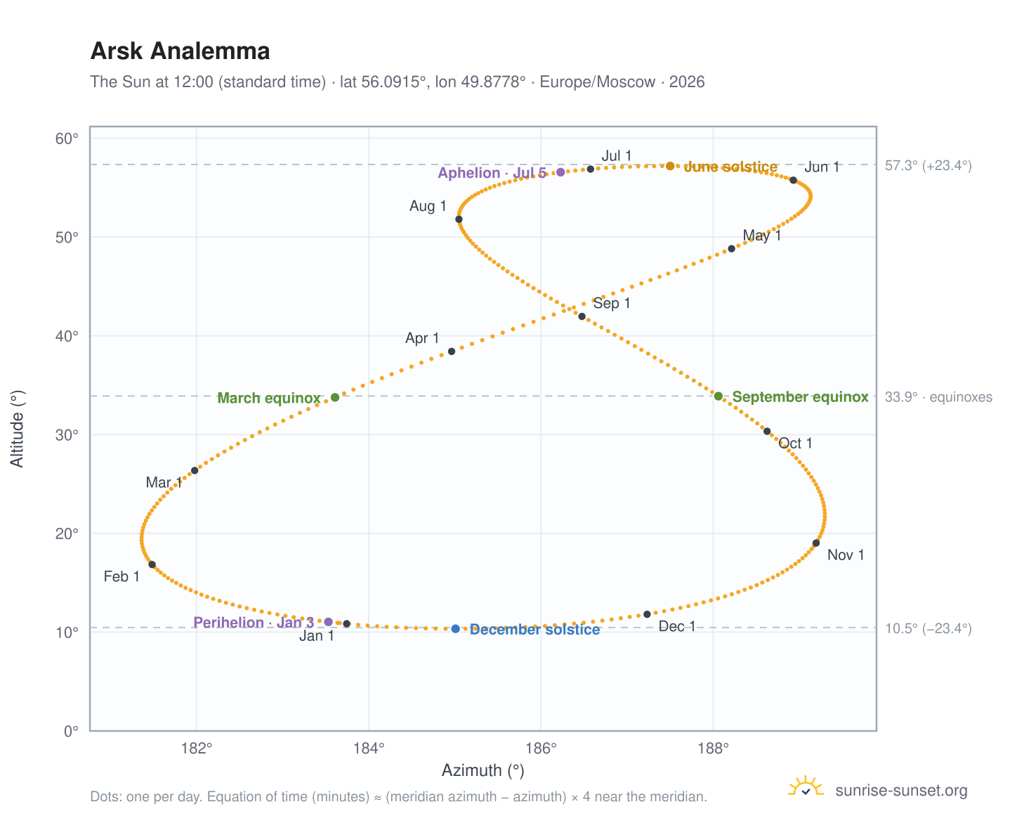 Arsk analemma chart: the Sun at 12:00 (standard time) through the year