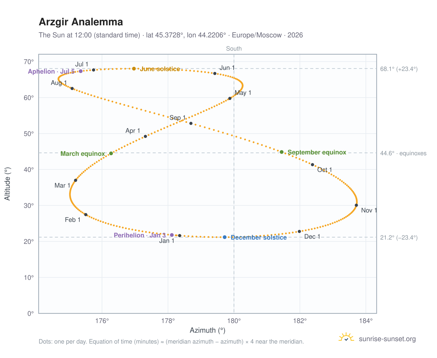 Arzgir analemma chart: the Sun at 12:00 (standard time) through the year