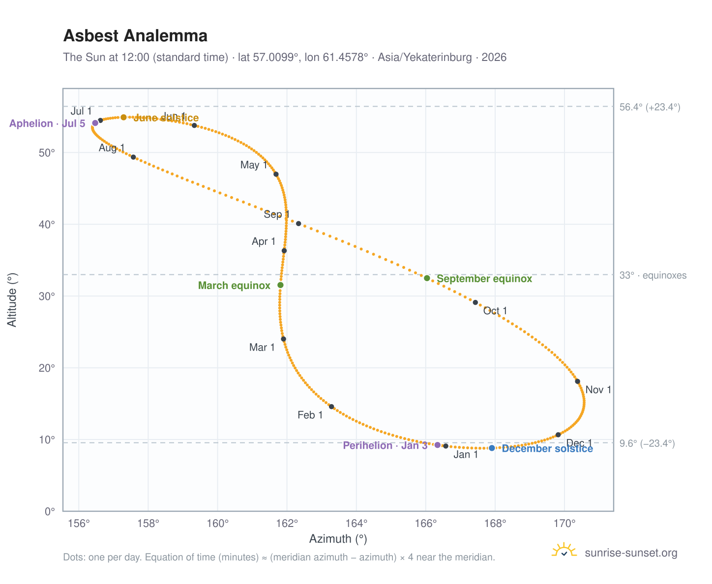 Asbest analemma chart: the Sun at 12:00 (standard time) through the year