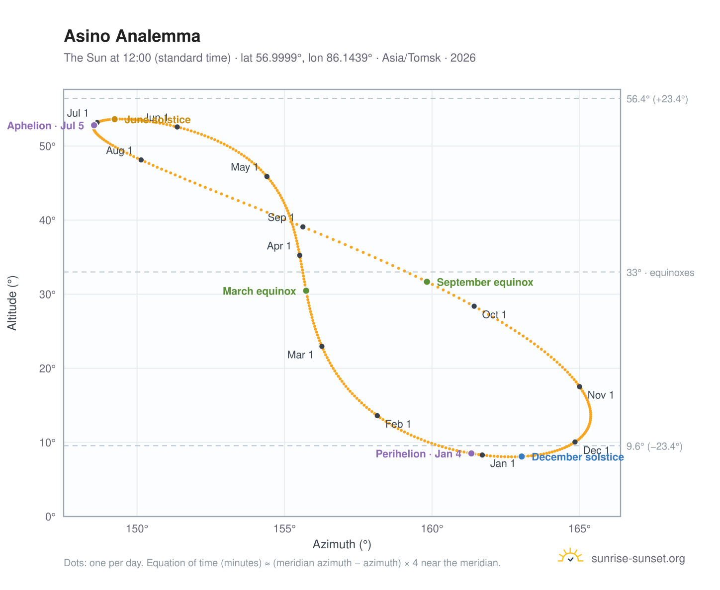 Asino analemma chart: the Sun at 12:00 (standard time) through the year