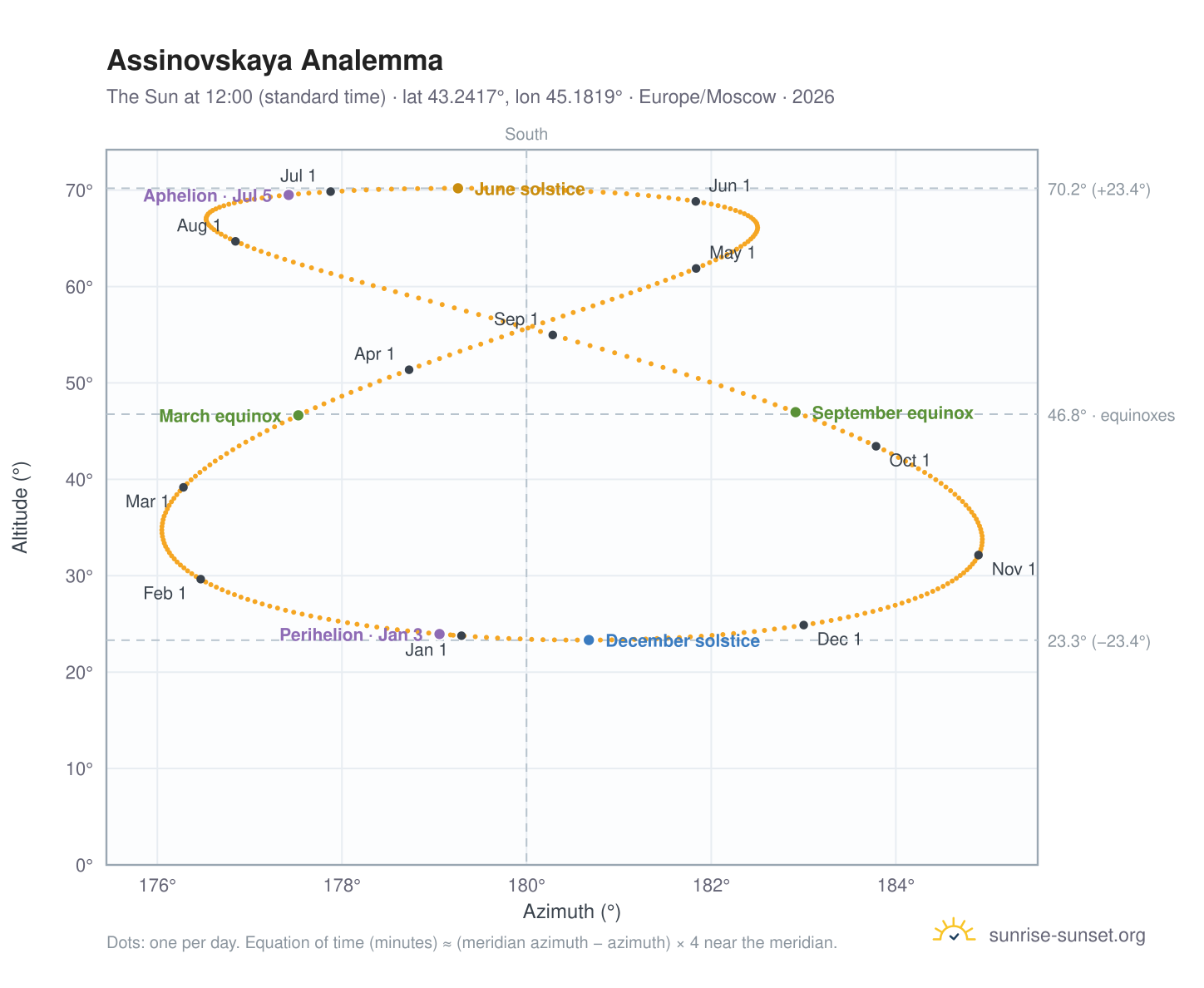Assinovskaya analemma chart: the Sun at 12:00 (standard time) through the year