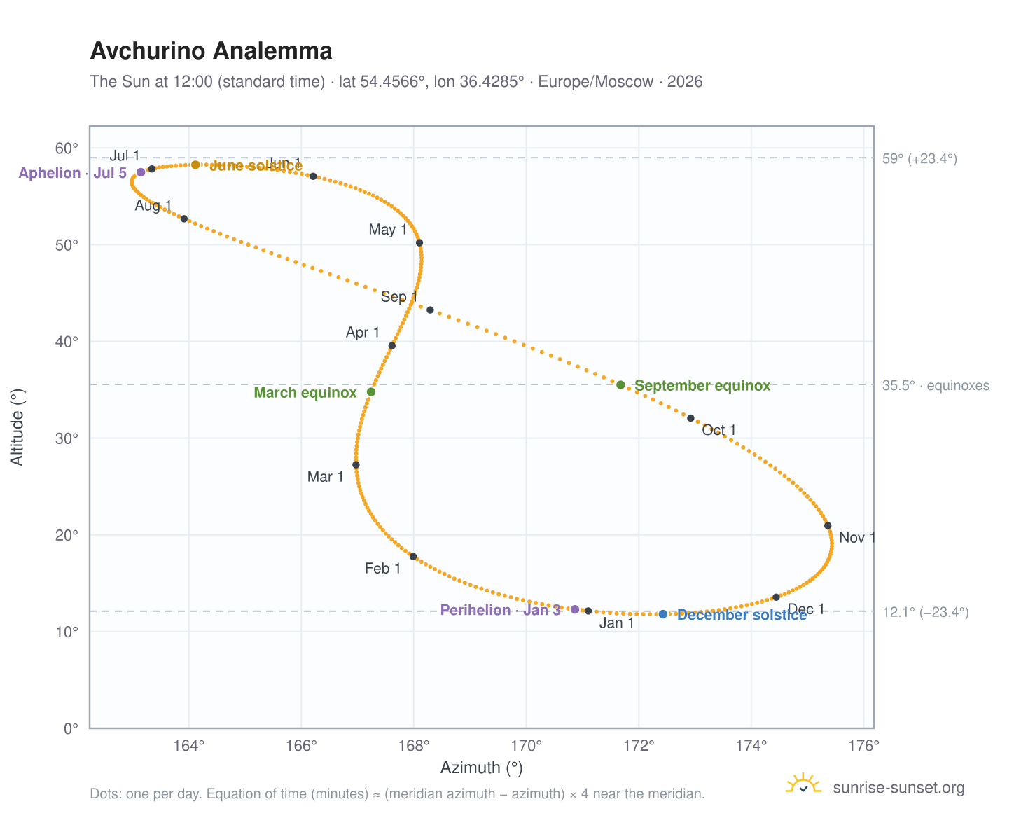 Avchurino analemma chart: the Sun at 12:00 (standard time) through the year