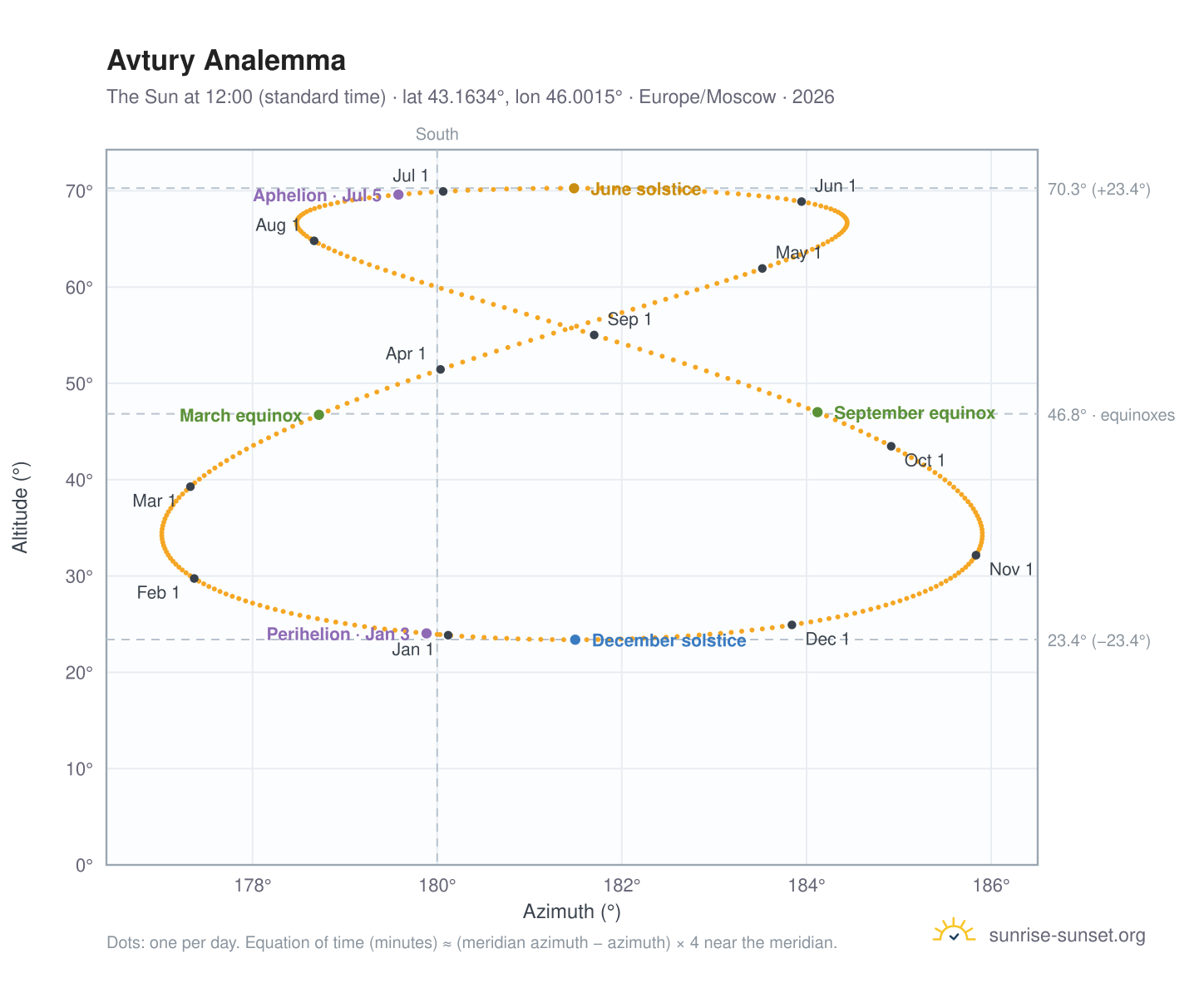 Avtury analemma chart: the Sun at 12:00 (standard time) through the year