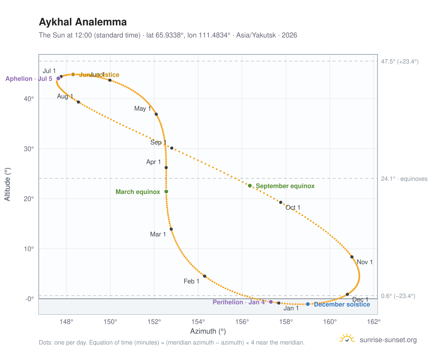 Aykhal analemma chart: the Sun at 12:00 (standard time) through the year