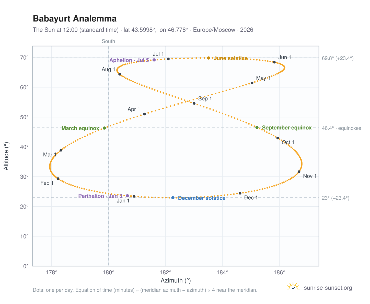 Babayurt analemma chart: the Sun at 12:00 (standard time) through the year