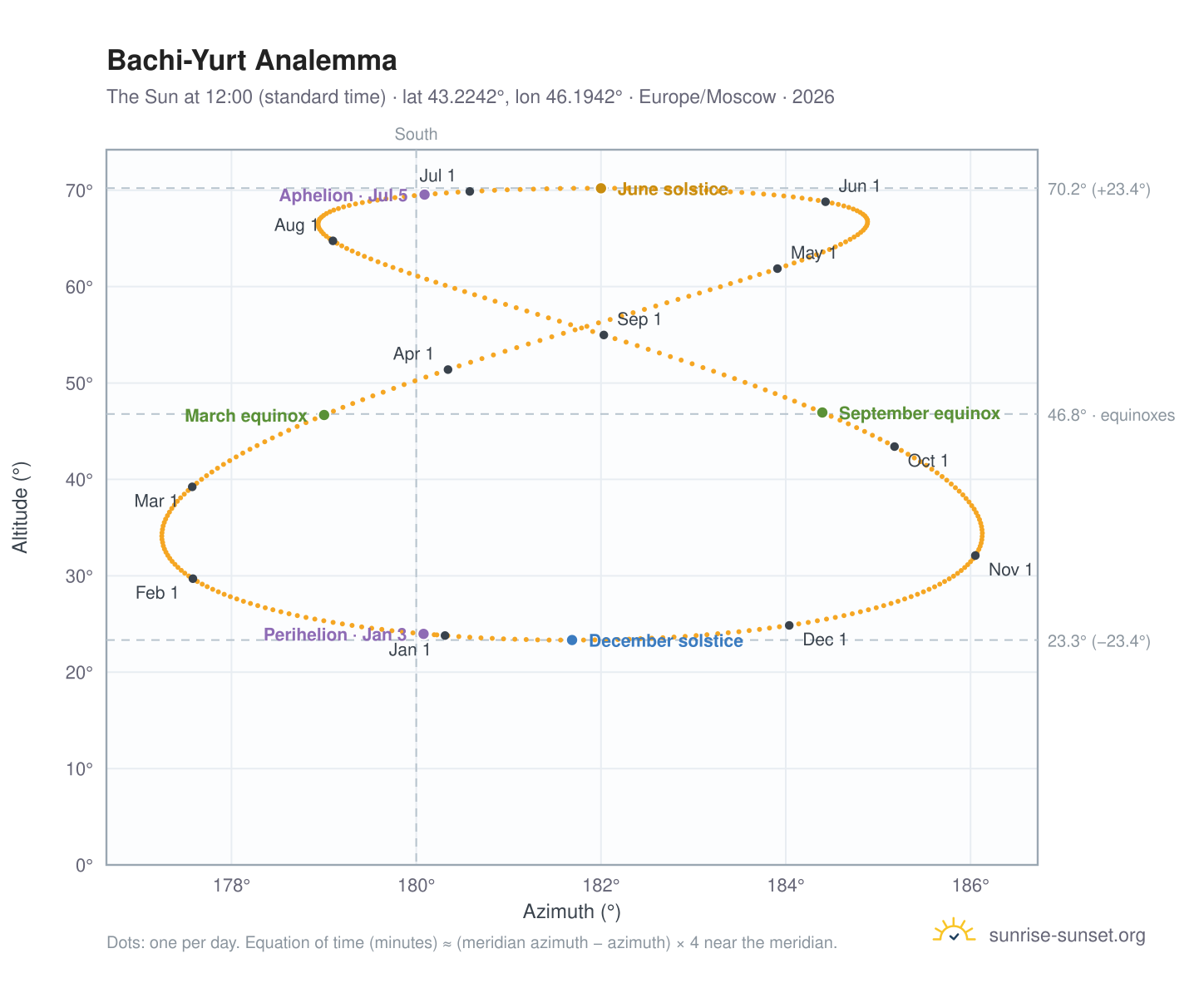 Bachi-Yurt analemma chart: the Sun at 12:00 (standard time) through the year