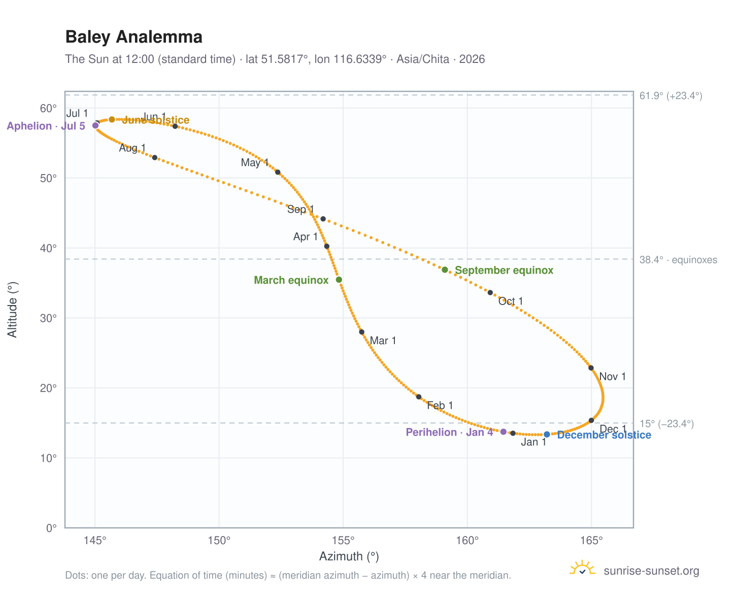 Baley analemma chart: the Sun at 12:00 (standard time) through the year