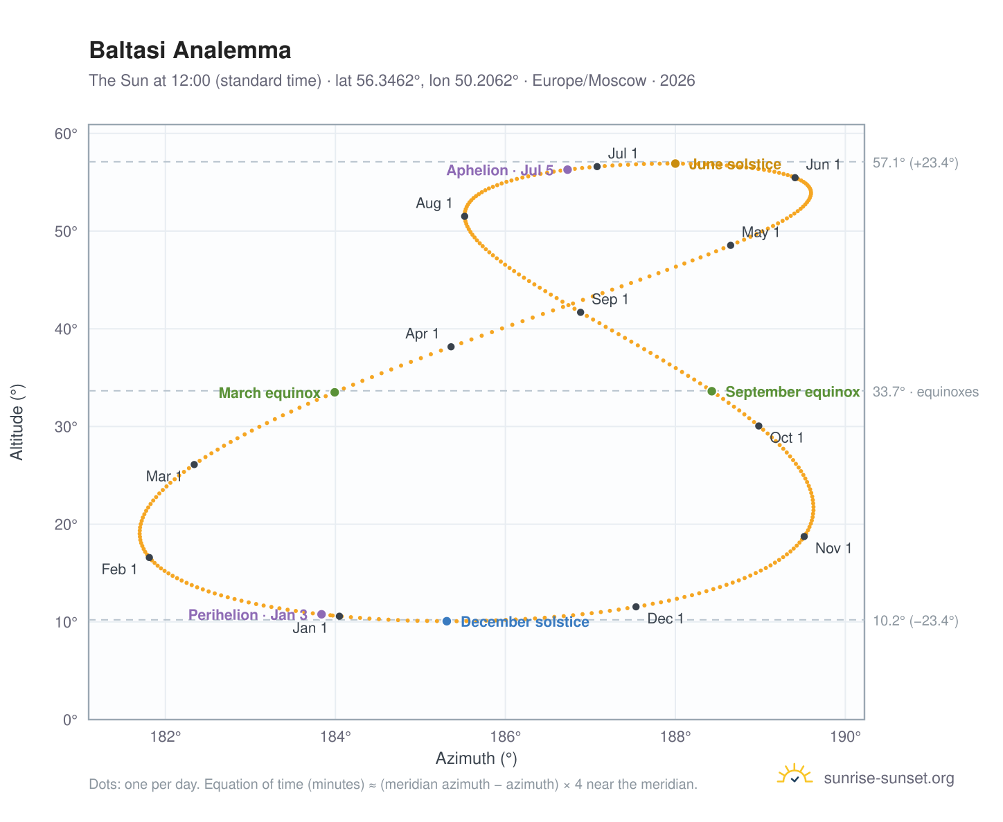 Baltasi analemma chart: the Sun at 12:00 (standard time) through the year
