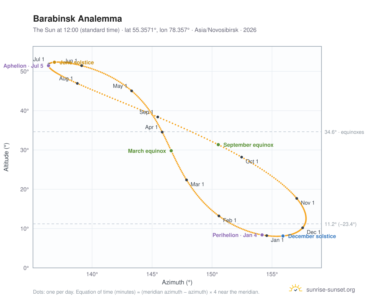 Barabinsk analemma chart: the Sun at 12:00 (standard time) through the year