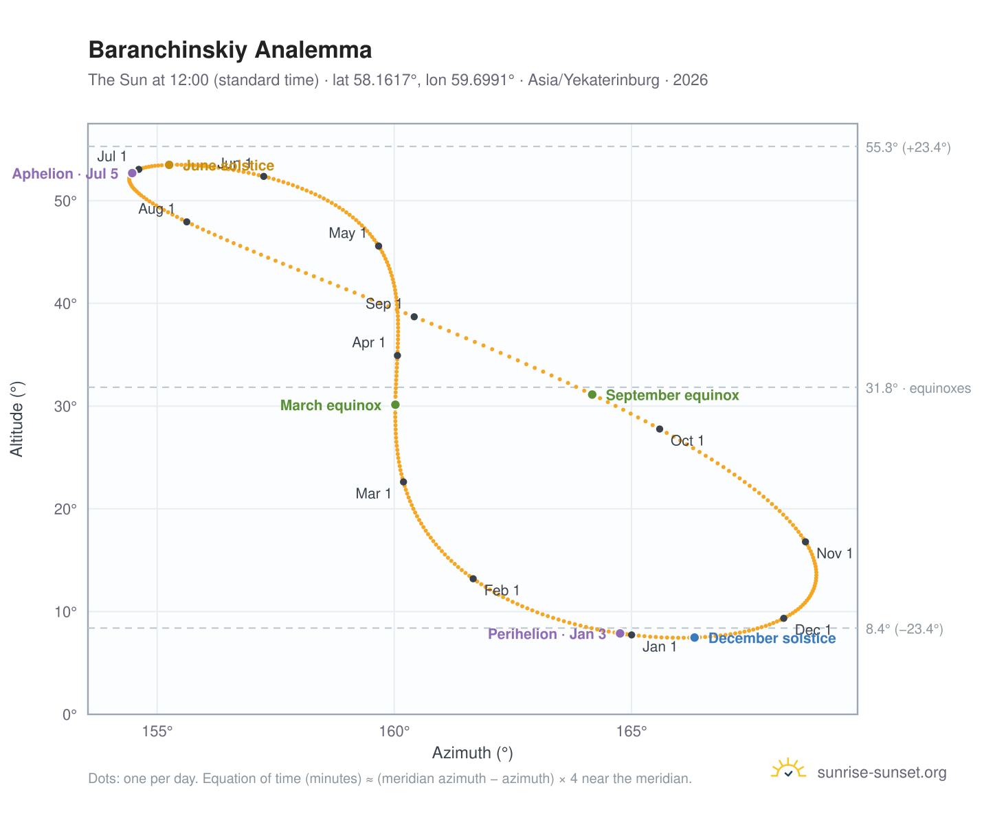 Baranchinskiy analemma chart: the Sun at 12:00 (standard time) through the year