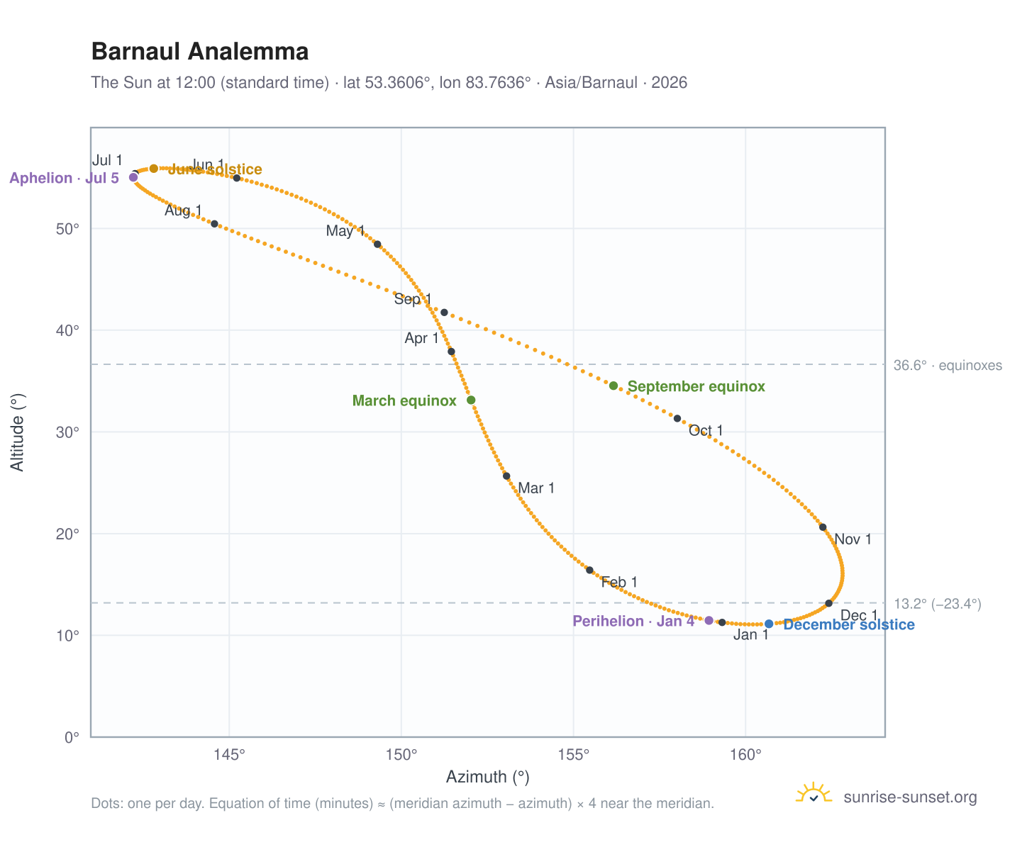 Barnaul analemma chart: the Sun at 12:00 (standard time) through the year