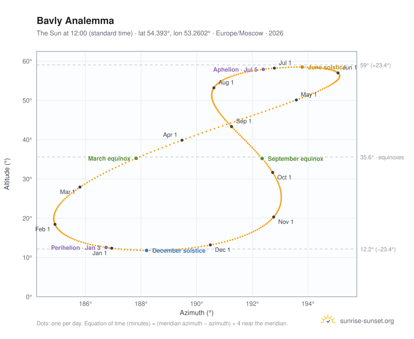Bavly analemma chart: the Sun at 12:00 (standard time) through the year